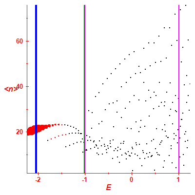 Peres lattice <N>